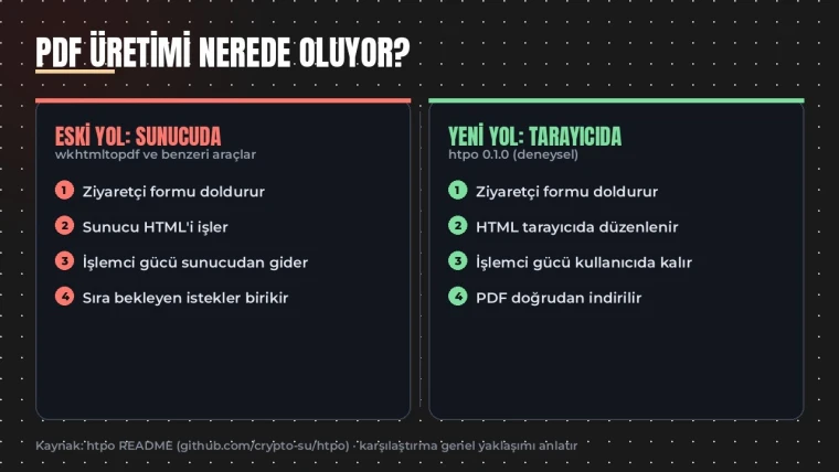 PDF üretiminin sunucuda ve tarayıcıda nasıl işlediğini karşılaştıran şema